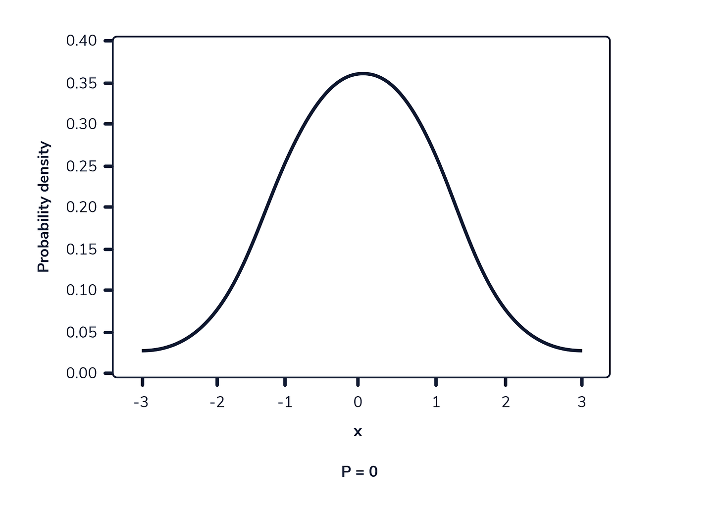 Probability: Probability Distributions Cheatsheet | Codecademy