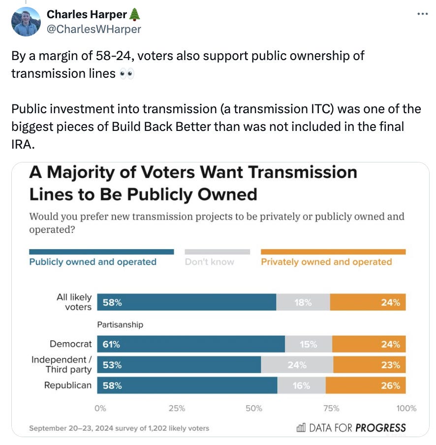 Tweet from Charles Harper @CharlesWHarper: "By a margin of 58-24, voters also support public ownership of transmission lines 👀  Public investment into transmission (a transmission ITC) was one of the biggest pieces of Build Back Better than was not included in the final IRA."