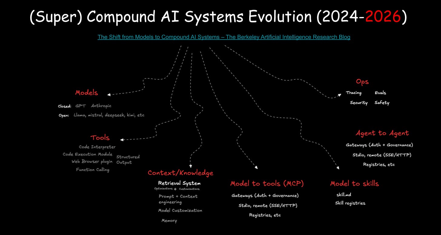 Compound AI systems Compound AI systems