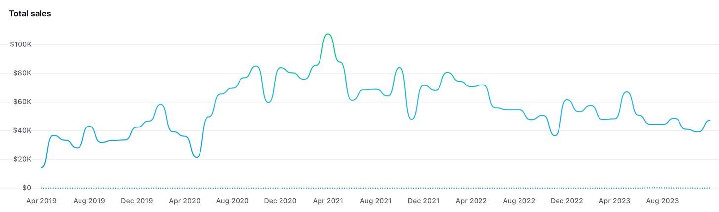 graph of Fernseed lifetimes sales by month showing huge spike in 2021
