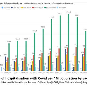 3 months of NSW data show it's not the unvaccinated in hospitals with Covid