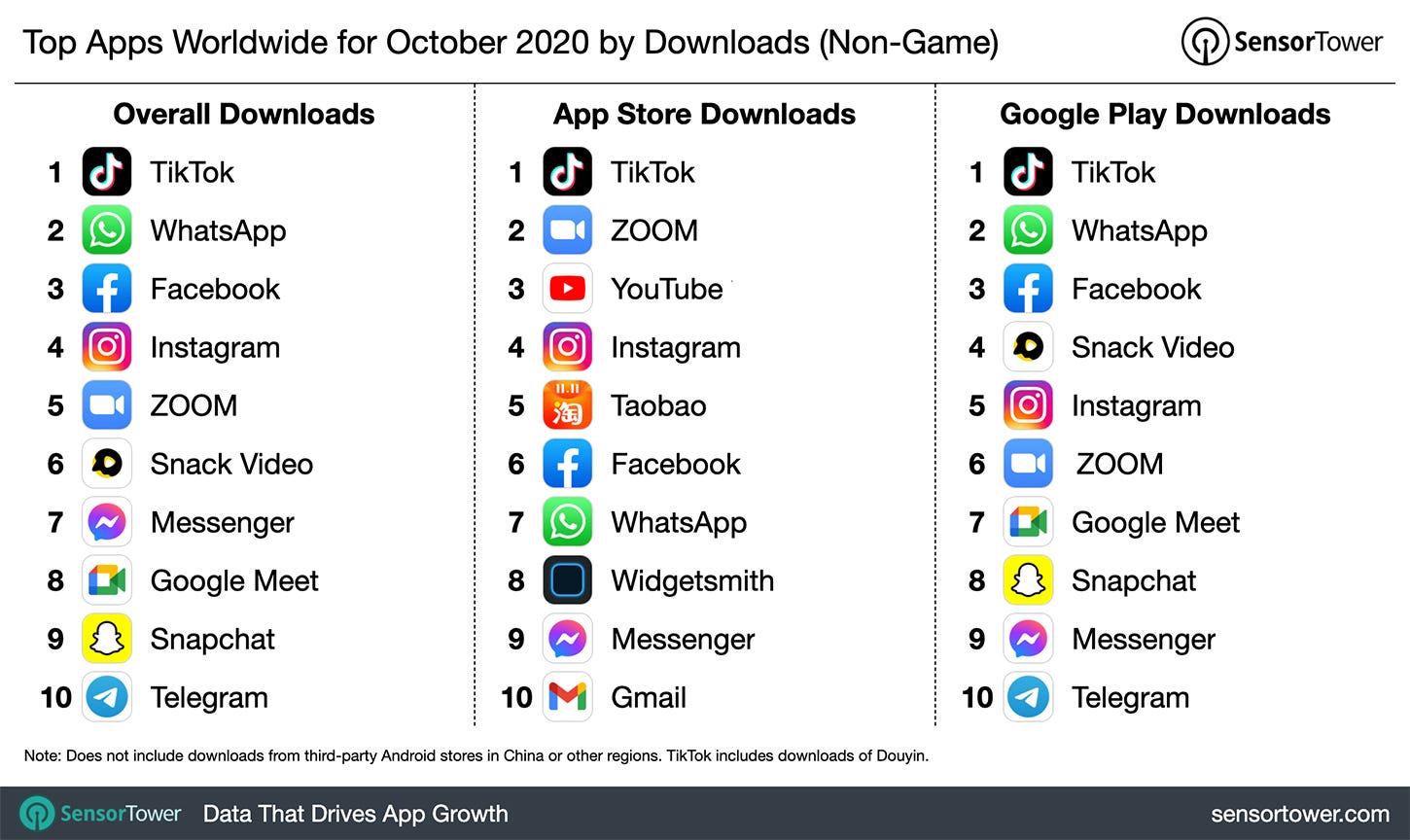 top apps worldwide for October 2020 - Sensor Tower top apps worldwide for October 2020 - Sensor Tower