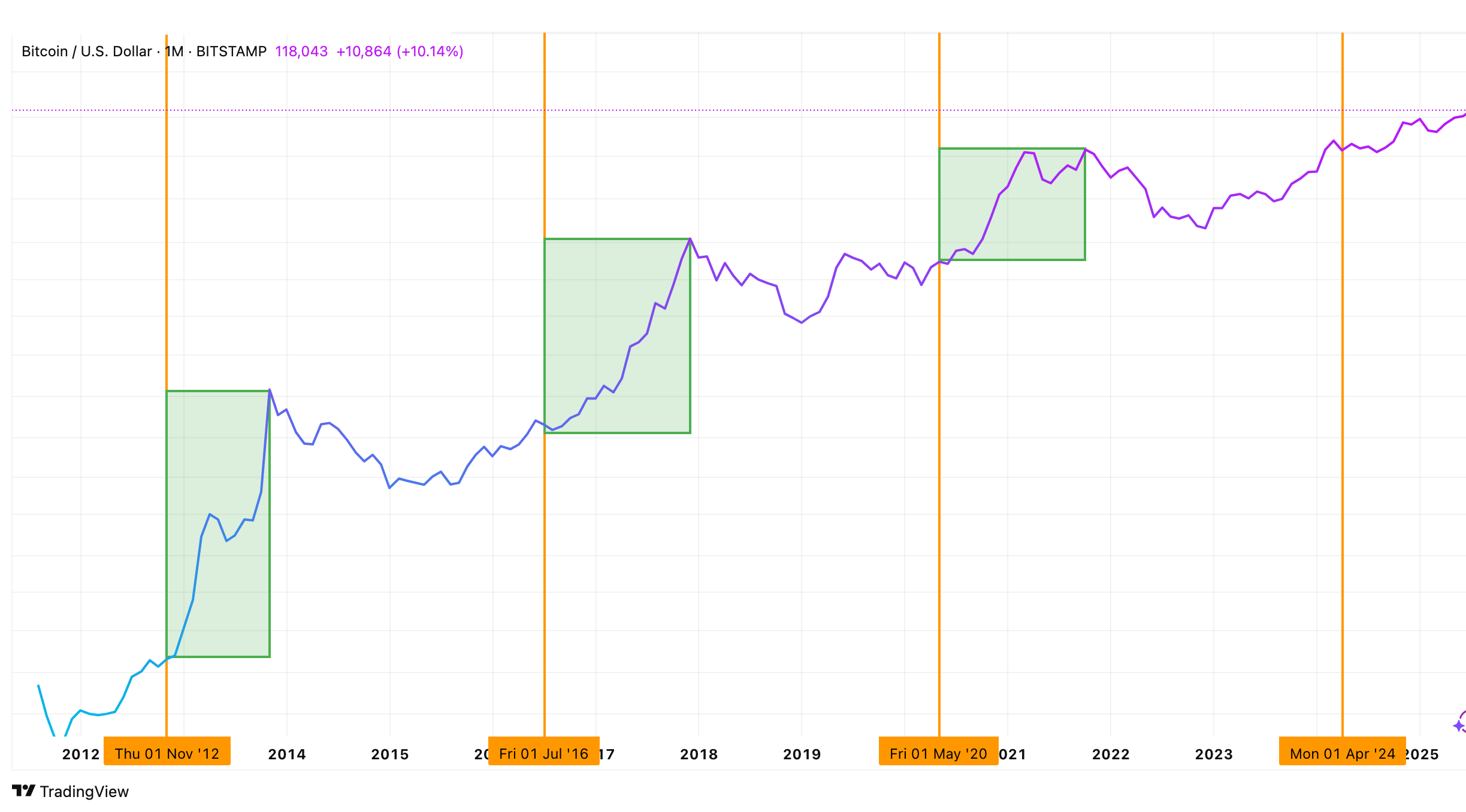 Ciclos de Mercado - Criptomoedas - Diário Cinzento