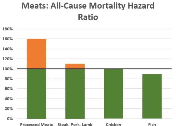 Bar chart of all-cause mortality hazard ratios for an animal-based diet showing processed meats, steak/pork/lamb, chicken, and fish