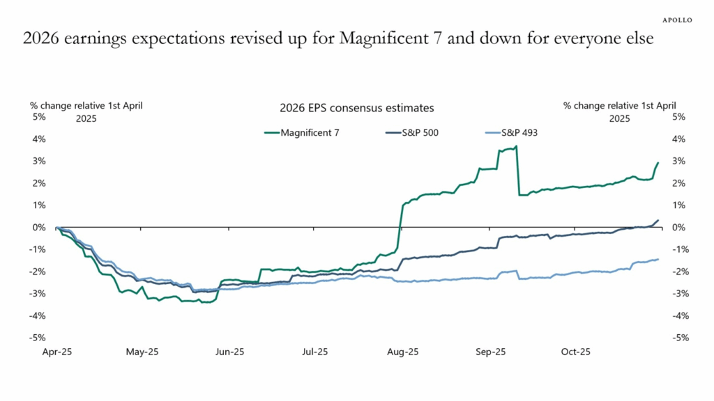 Earnings expectations for S&P 500 for 2026