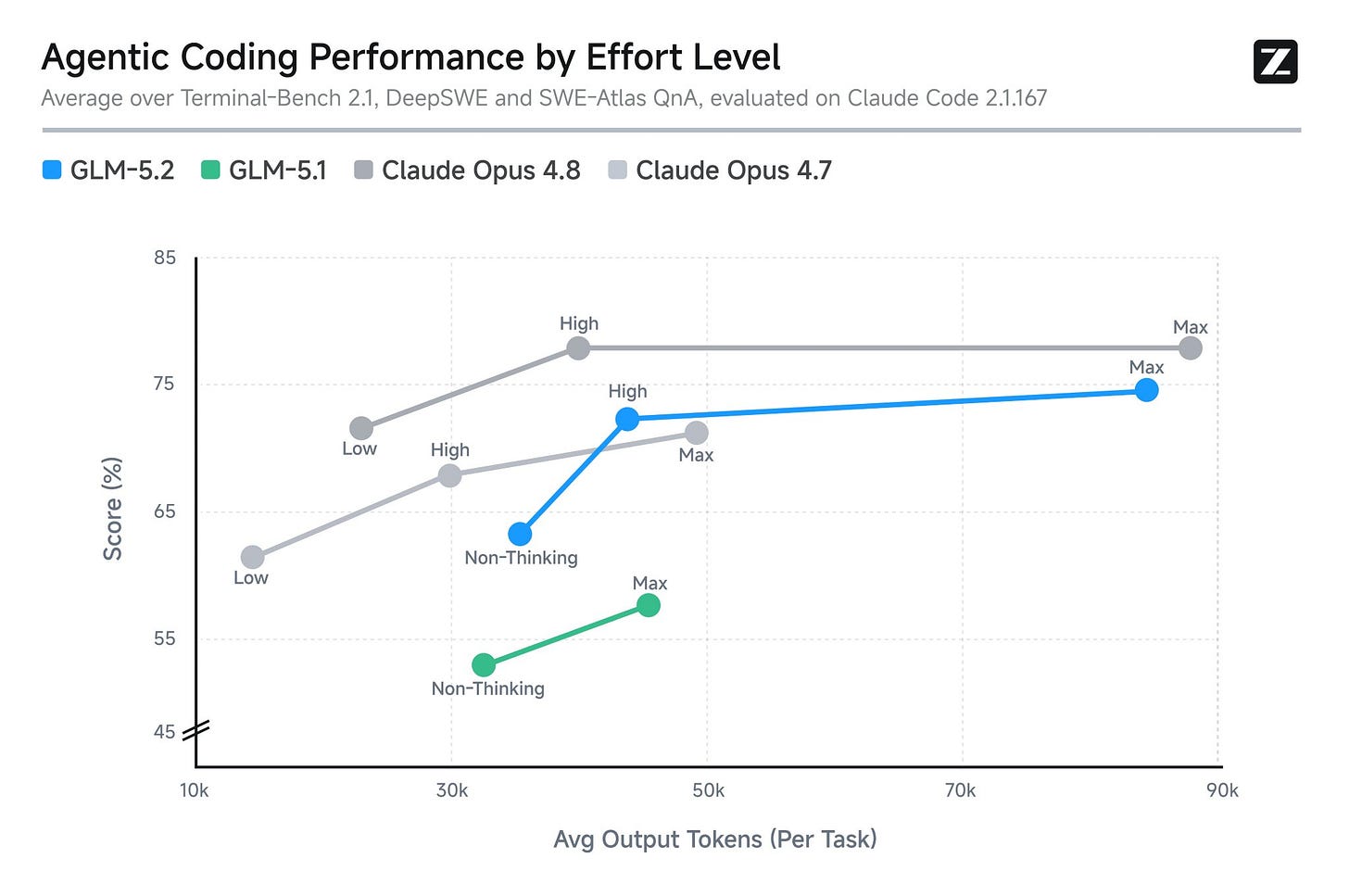 GLM-5.2 agentic coding benchmarks GLM-5.2 agentic coding benchmarks