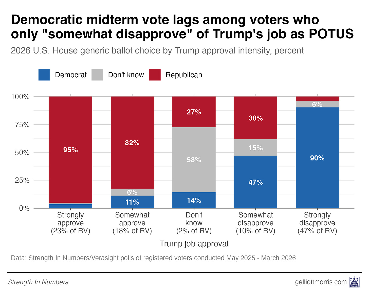 Trump Pool Size Graph Trump is 20+ points underwater. So why aren't Democrats up 20 for the ...