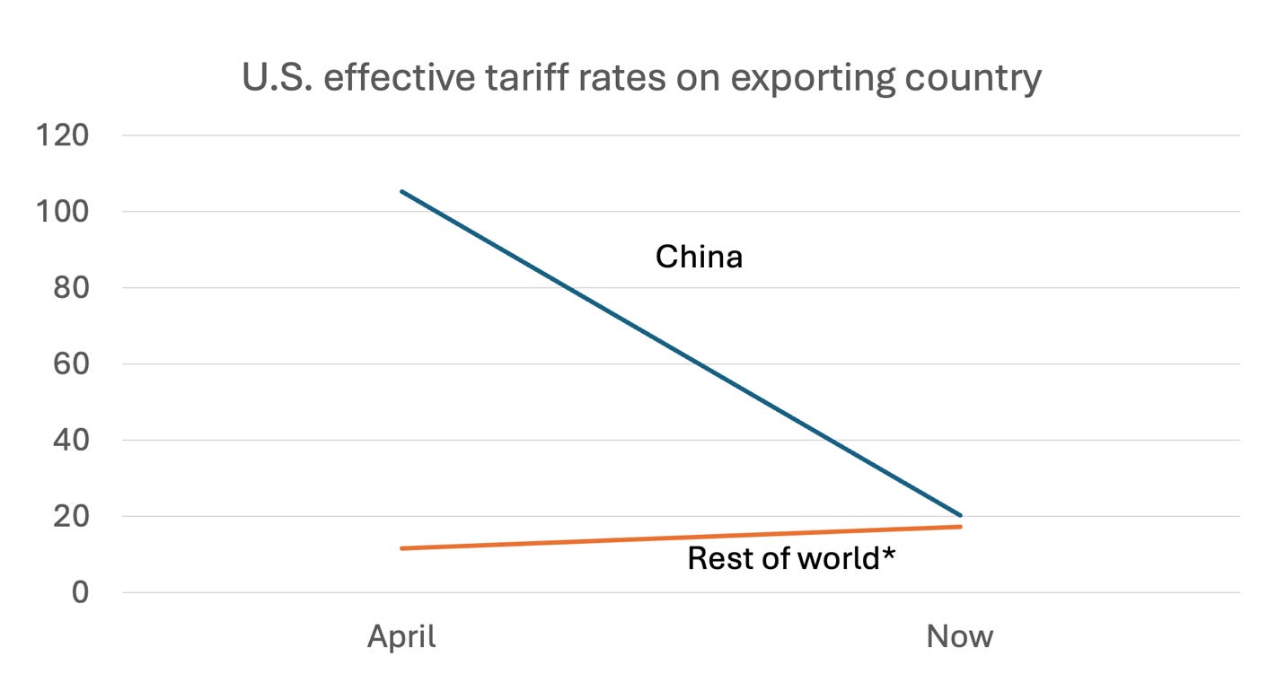 A graph of the trade war

AI-generated content may be incorrect.