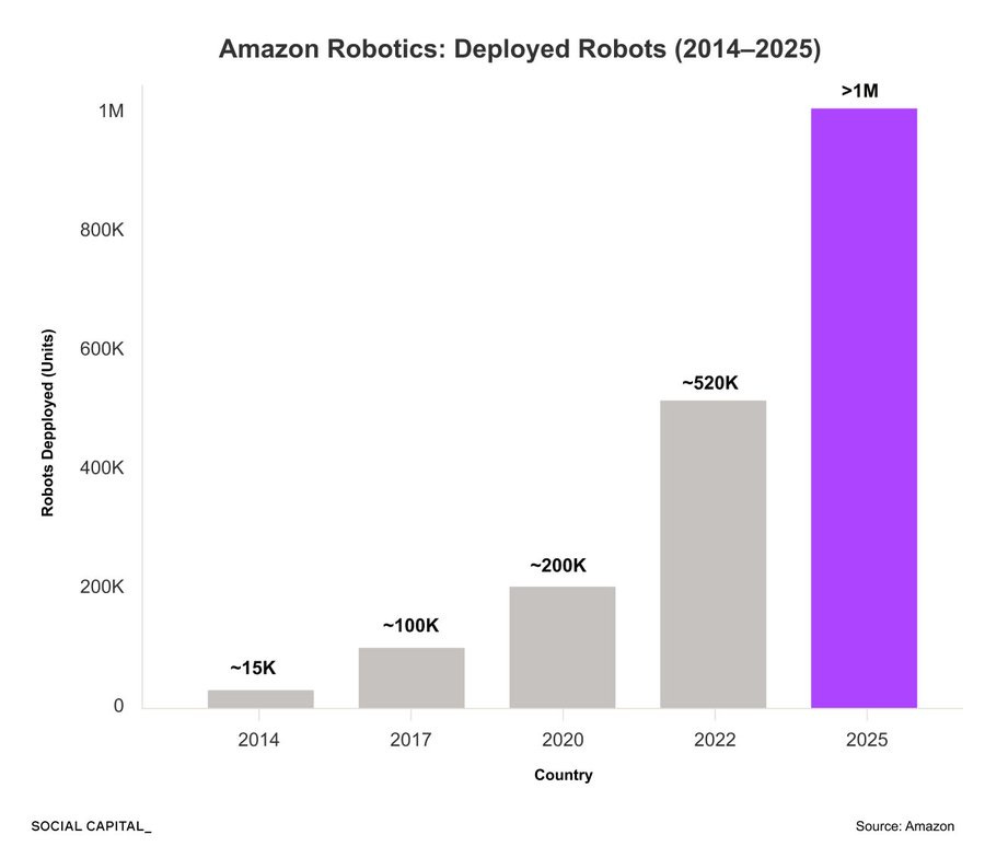 Bar chart titled Amazon Robotics Deployed Robots 2014-2025 displays units on y-axis from 0 to over 1 million and years on x-axis from 2014 to 2025. Bars show low numbers in 2014 and 2017 around 1k to 10k, rising to 200k in 2020, 500k in 2022, and over 1 million in 2025 marked as greater than 1M. Source noted as Amazon with Social Capital watermark.