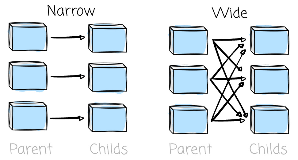 Narrow and Wide Dependencies in Spark | Source: Author | Modern Data 101 Narrow and Wide Dependencies in Spark | Source: Author | Modern Data 101