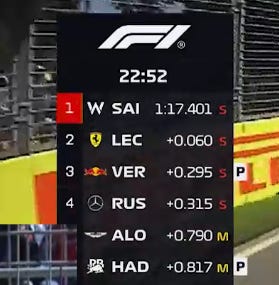 A screengrab from FP1 of the Aussie GP. With about 22 min left Sainz is the fastest, follwed by Leclerc, then Verstappen. A screengrab from FP1 of the Aussie GP. With about 22 min left Sainz is the fastest, follwed by Leclerc, then Verstappen.