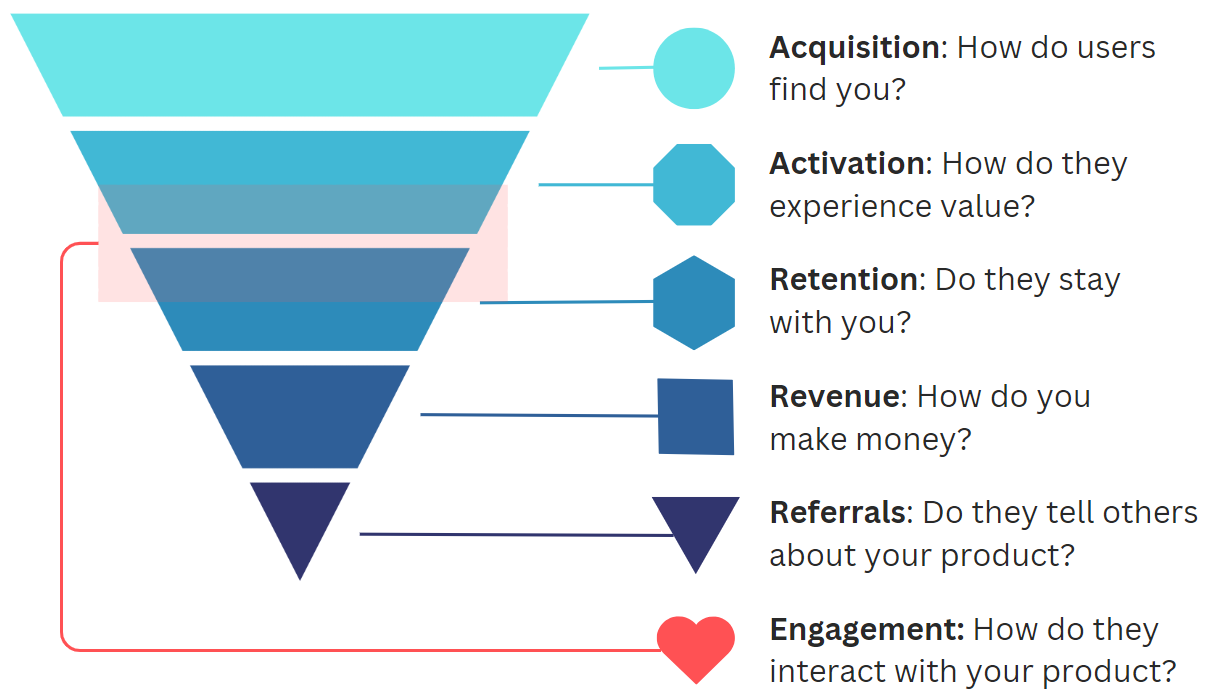 Product Metrics: Acquisition, Activation, Engagement, Retention, Revenue, Referral