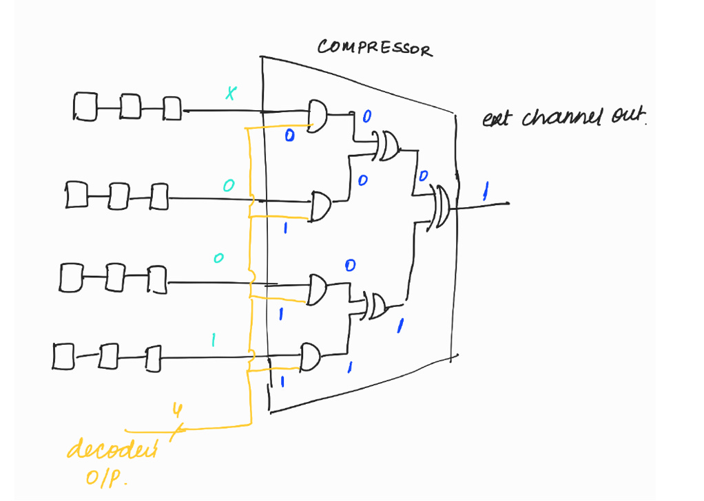 Embedded Deterministic Test (EDT) - Compressor and Controller