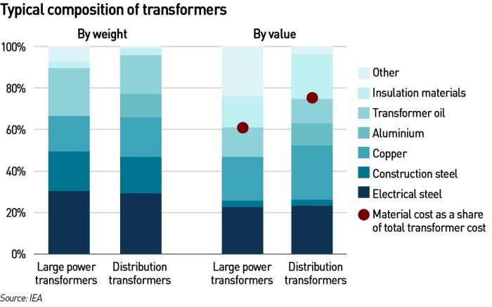 transformer composition 