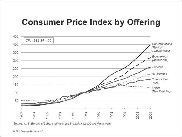 The image depicts a line graph showing the Consumer Price Index (CPI) for various offerings from 1959 to 2009, with medical services and goods like pork and new vehicles highlighted.

AI-generated content may be incorrect.