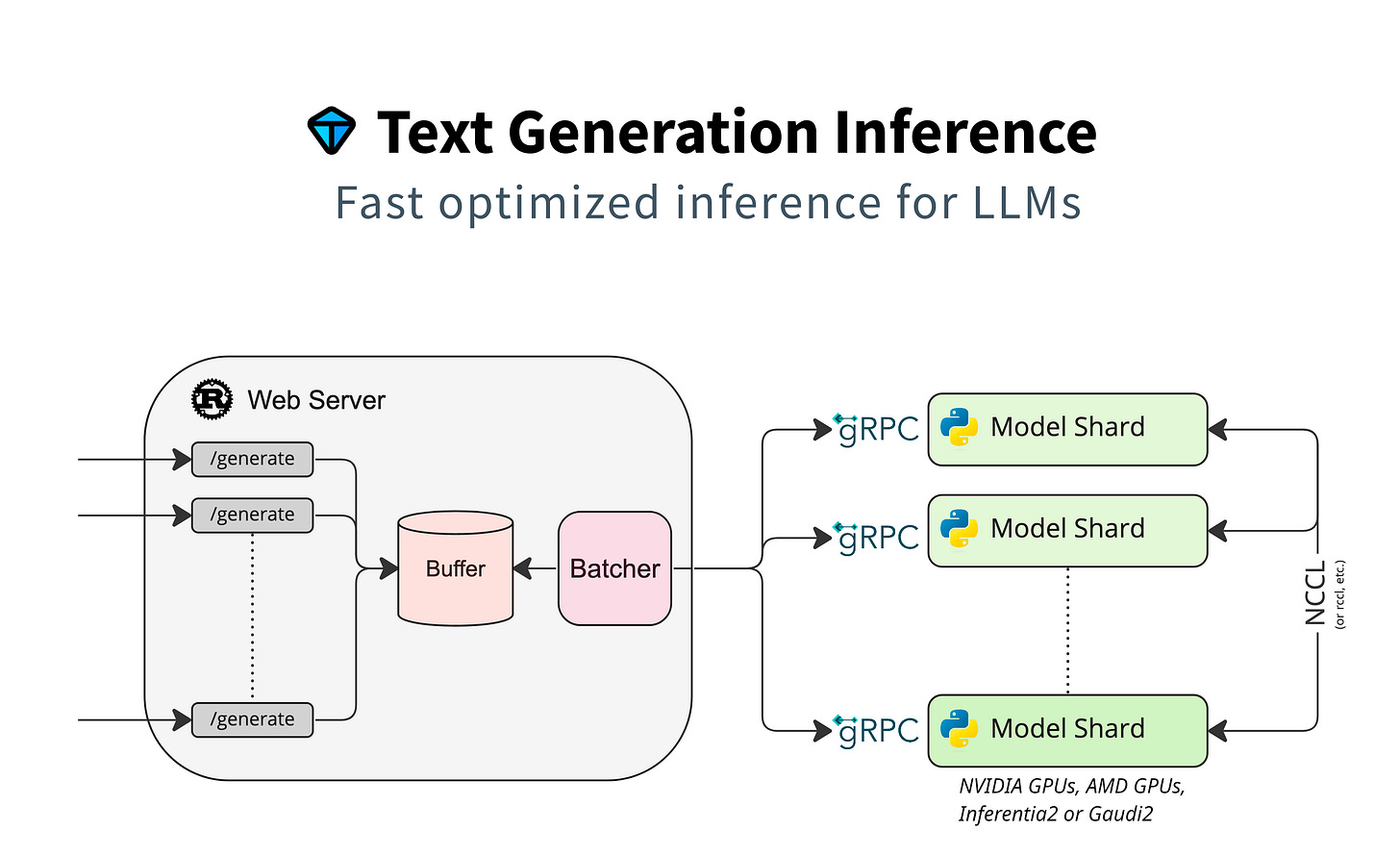 Text Generation Inference Text Generation Inference