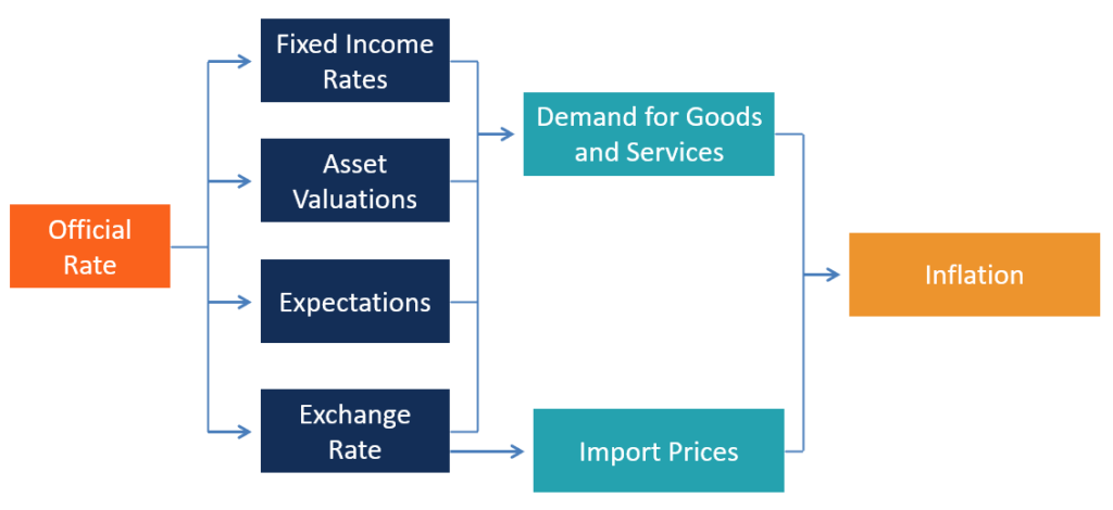 Monetary Transmission Mechanism - Overview, Central Bank Action