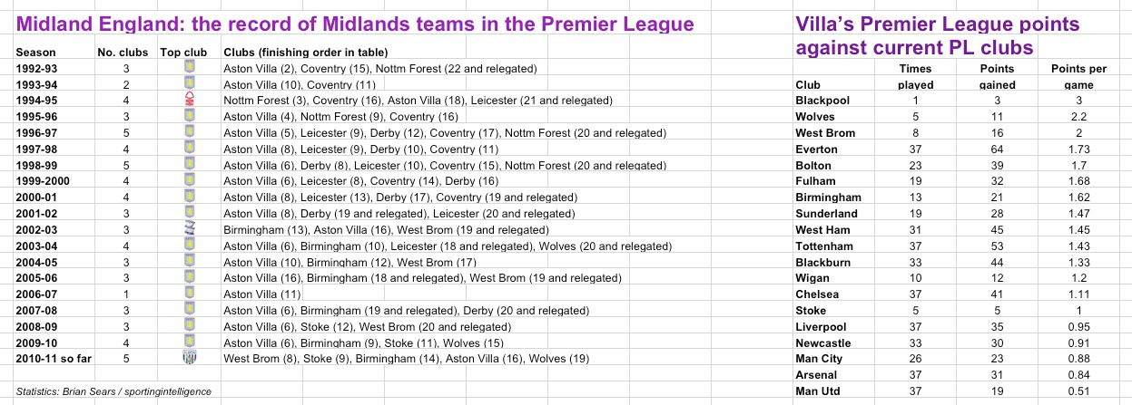 Villa kings of Midlands