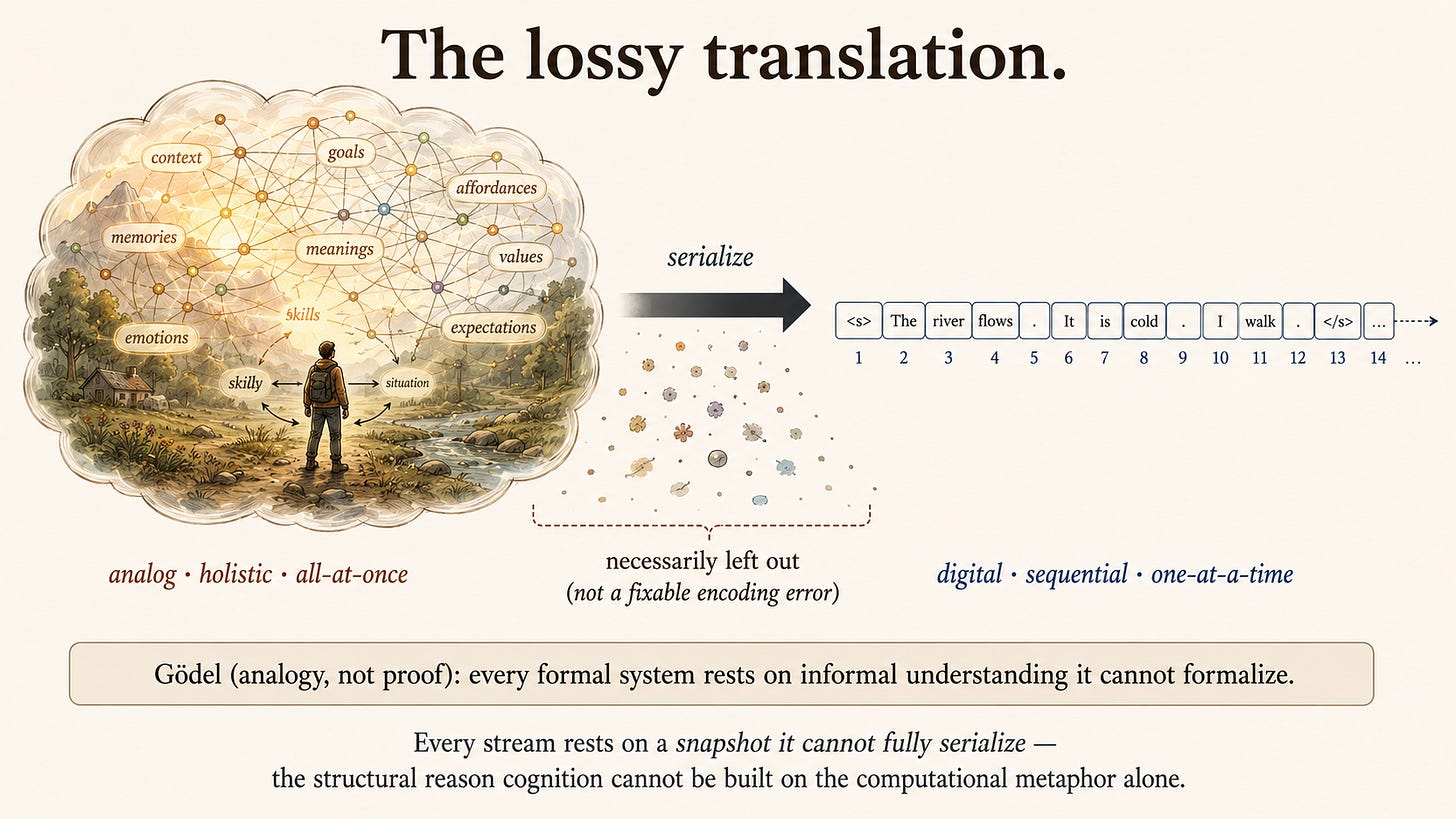 Left: a warm, densely interconnected "snapshot" cloud-web with a small embodied figure coupled to the world, all relations present at once, labeled "analog, holistic, all-at-once." A bold "serialize" arrow points to a thin one-dimensional row of discrete tokens, "digital, sequential, one-at-a-time." As the arrow crosses, small fragments fall away ("necessarily left out — not a fixable encoding error"). A caption band reads: "Gödel (analogy, not proof): every formal system rests on informal understanding it cannot formalize." Left: a warm, densely interconnected "snapshot" cloud-web with a small embodied figure coupled to the world, all relations present at once, labeled "analog, holistic, all-at-once." A bold "serialize" arrow points to a thin one-dimensional row of discrete tokens, "digital, sequential, one-at-a-time." As the arrow crosses, small fragments fall away ("necessarily left out — not a fixable encoding error"). A caption band reads: "Gödel (analogy, not proof): every formal system rests on informal understanding it cannot formalize."