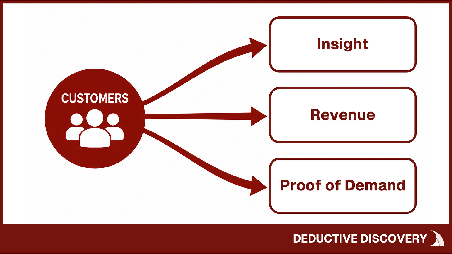 Diagram showing three arrows from "Customers" circle to boxes labelled Insight, Revenue, and Proof of Demand, showing that all three come from the same source. Diagram showing three arrows from "Customers" circle to boxes labelled Insight, Revenue, and Proof of Demand, showing that all three come from the same source.