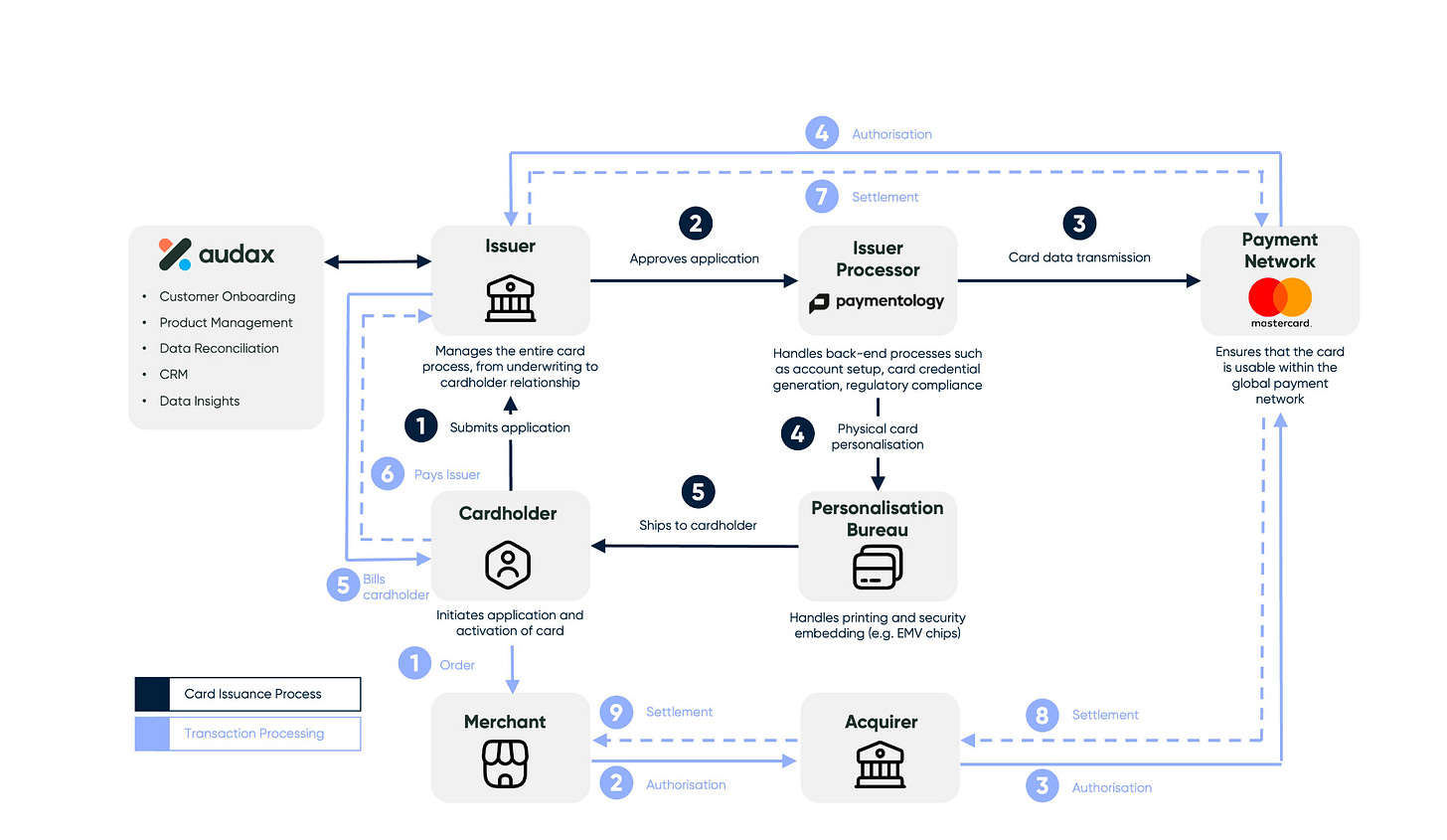 The Issuer's Roadmap to Successful Card Issuance