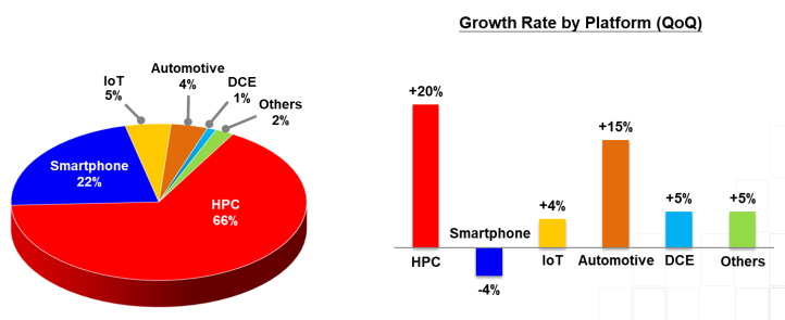 TSMC Q2 2026 revenue breakdown chart showing HPC at 66 percent, covered in the Beating the Tide tech stock analysis. TSMC Q2 2026 revenue breakdown chart showing HPC at 66 percent, covered in the Beating the Tide tech stock analysis.