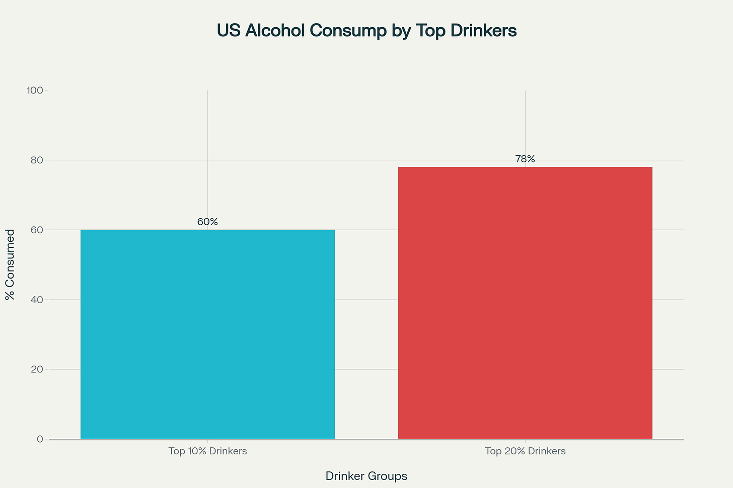 Bar chart showing that the top 10-20% of American drinkers consume 60-78% of all alcohol sold in the country