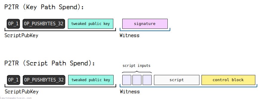 P2TR | Pay To Taproot P2TR | Pay To Taproot
