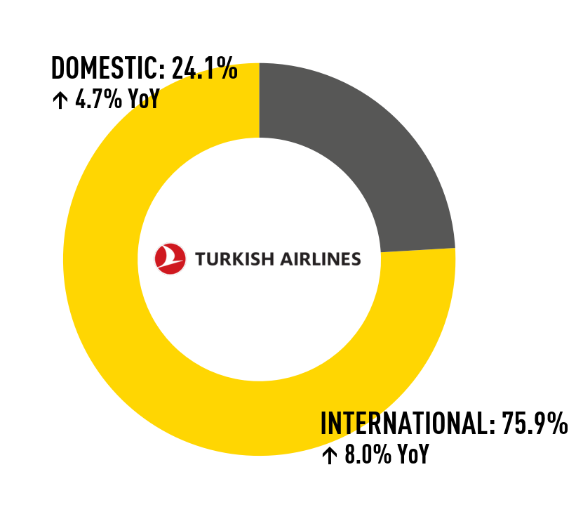 Turkish Airlines Performance in Statistics | OAG