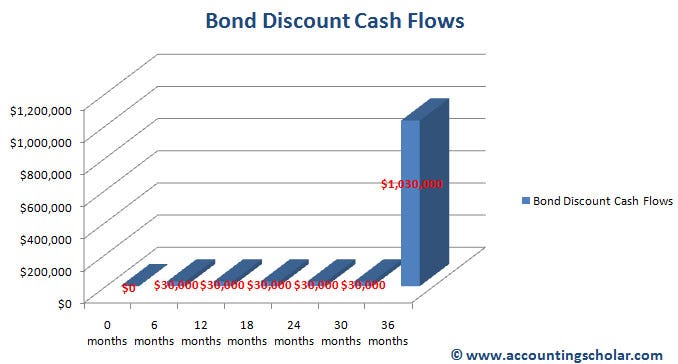 This graph shows the schedule of cash flows expected to be made from this bond. It includes $30,000 semi-annual interest payments for 3 years and $1,000,000 to be repaid back at the end of 3 years. This graph shows the schedule of cash flows expected to be made from this bond. It includes $30,000 semi-annual interest payments for 3 years and $1,000,000 to be repaid back at the end of 3 years.
