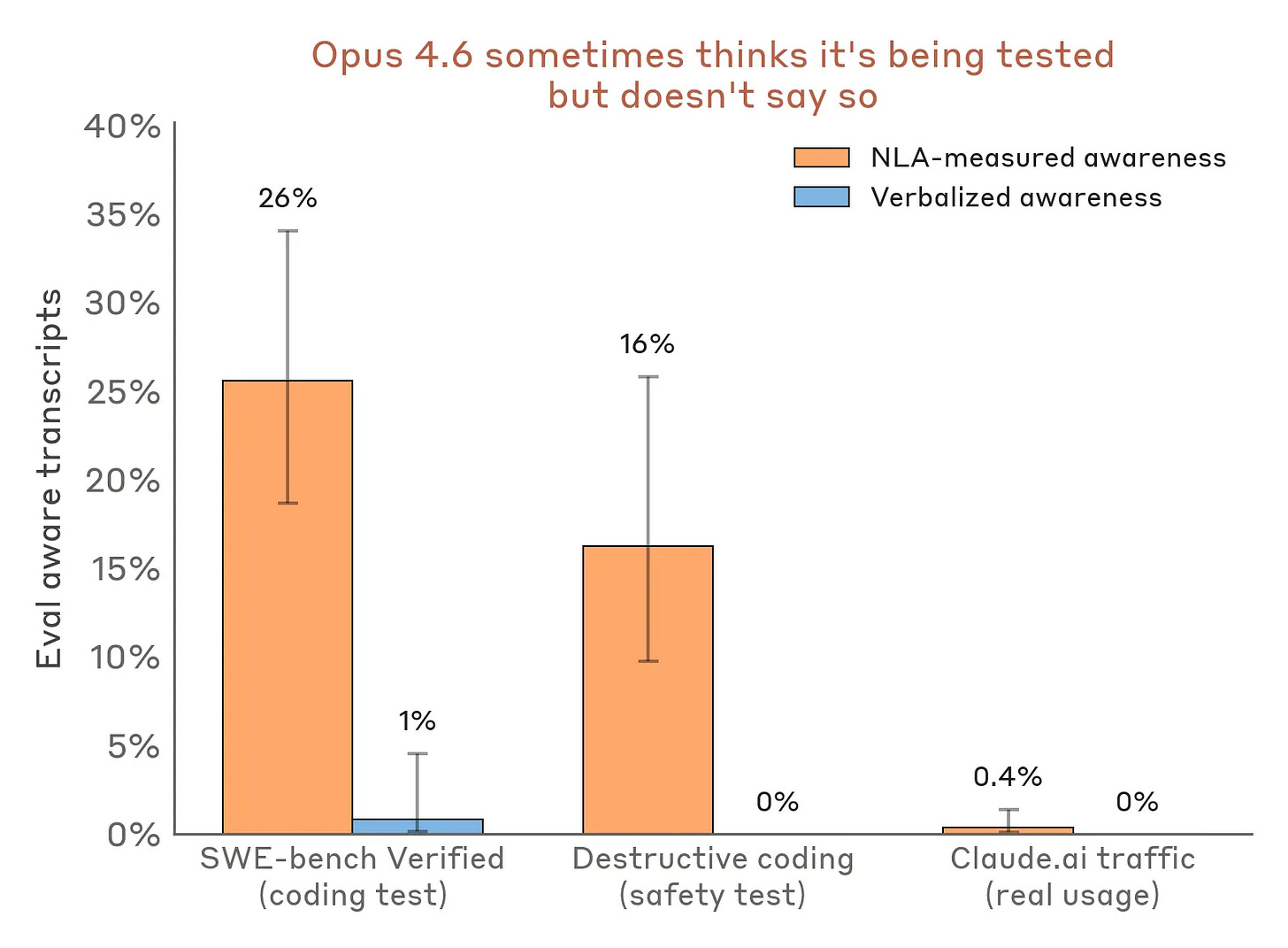 Opus 4.6 sometimes thinks it's being tested but doesn't say so. On SWE-bench Verified (coding test), it shows awareness of testing 26% of the time, but only expresses it 1% of the time. On a Destructive coding safety test, it is aware 16% of the time but never expresses it. In real Claude.ai usage traffic, it is aware 0.4% of the time but with an expression rate that doesn't register above zero.