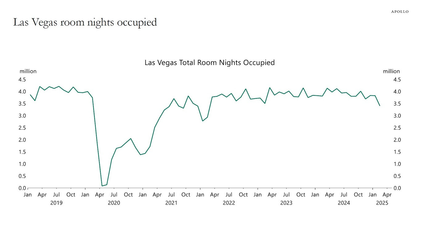 Las Vegas room nights occupied