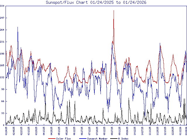 Sunspot/Flux Chart Sunspot/Flux Chart