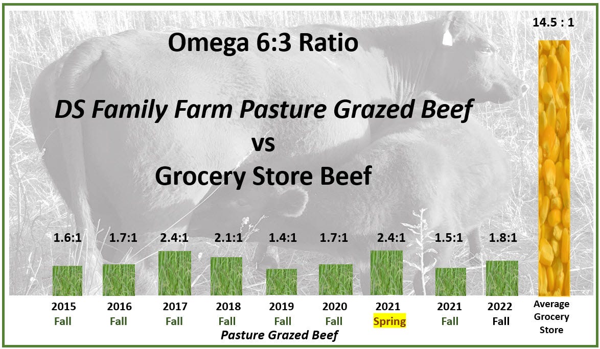 Annual Omega 6:3 Ratio Update - DS Family Farm Annual Omega 6:3 Ratio Update - DS Family Farm