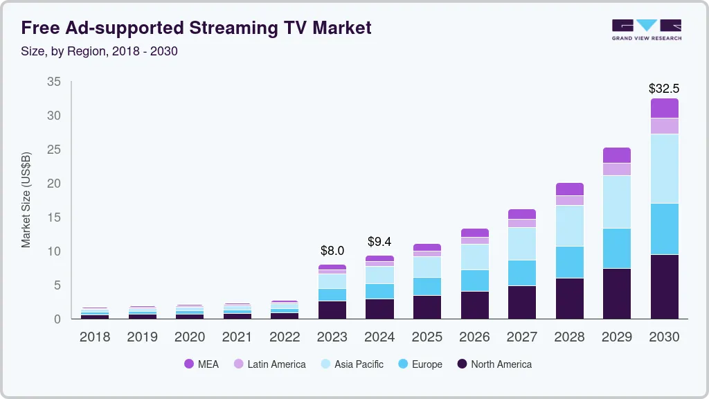 Free ad-supported streaming tv market size by region, and growth forecast (2024-2030) Free ad-supported streaming tv market size by region, and growth forecast (2024-2030)