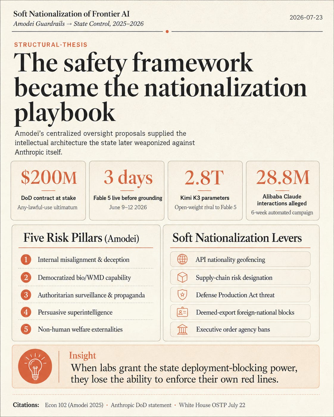 Amodei’s safety guardrails became the state’s soft nationalization playbook.
