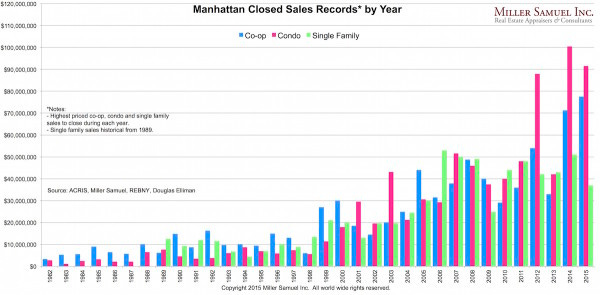 1q15manhattansales-records