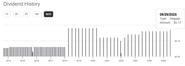IRT dividend history