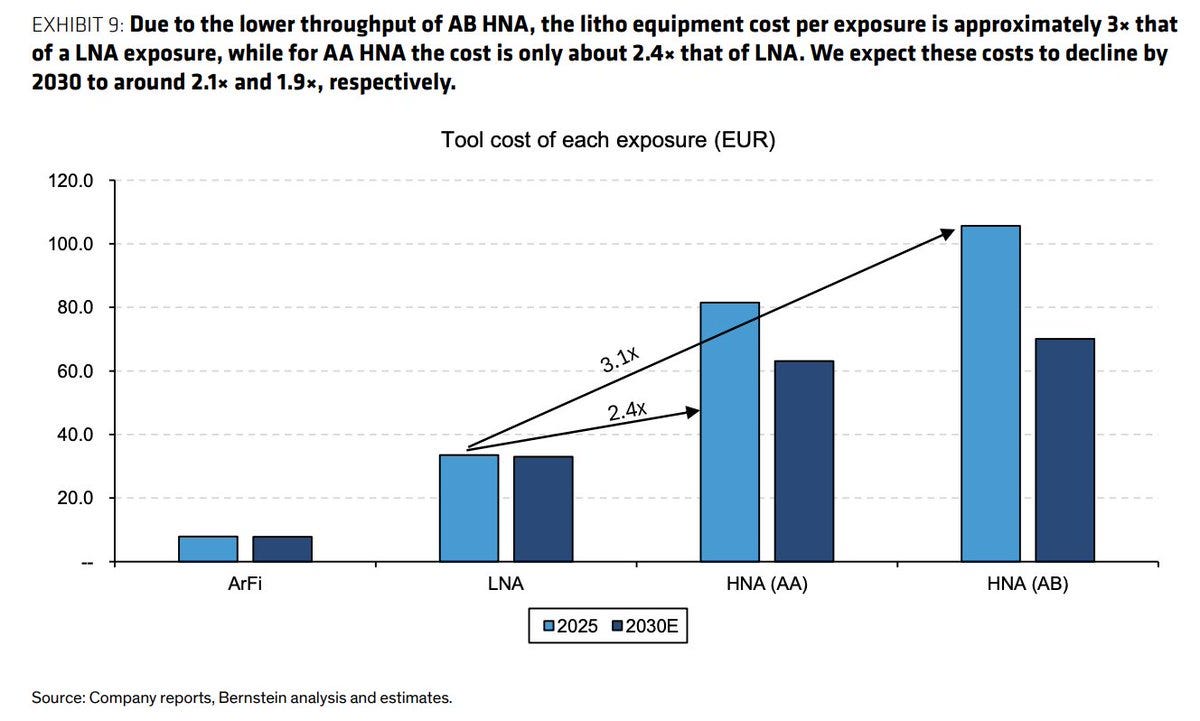High-NA 與 Low-NA 每次曝光設備成本比較