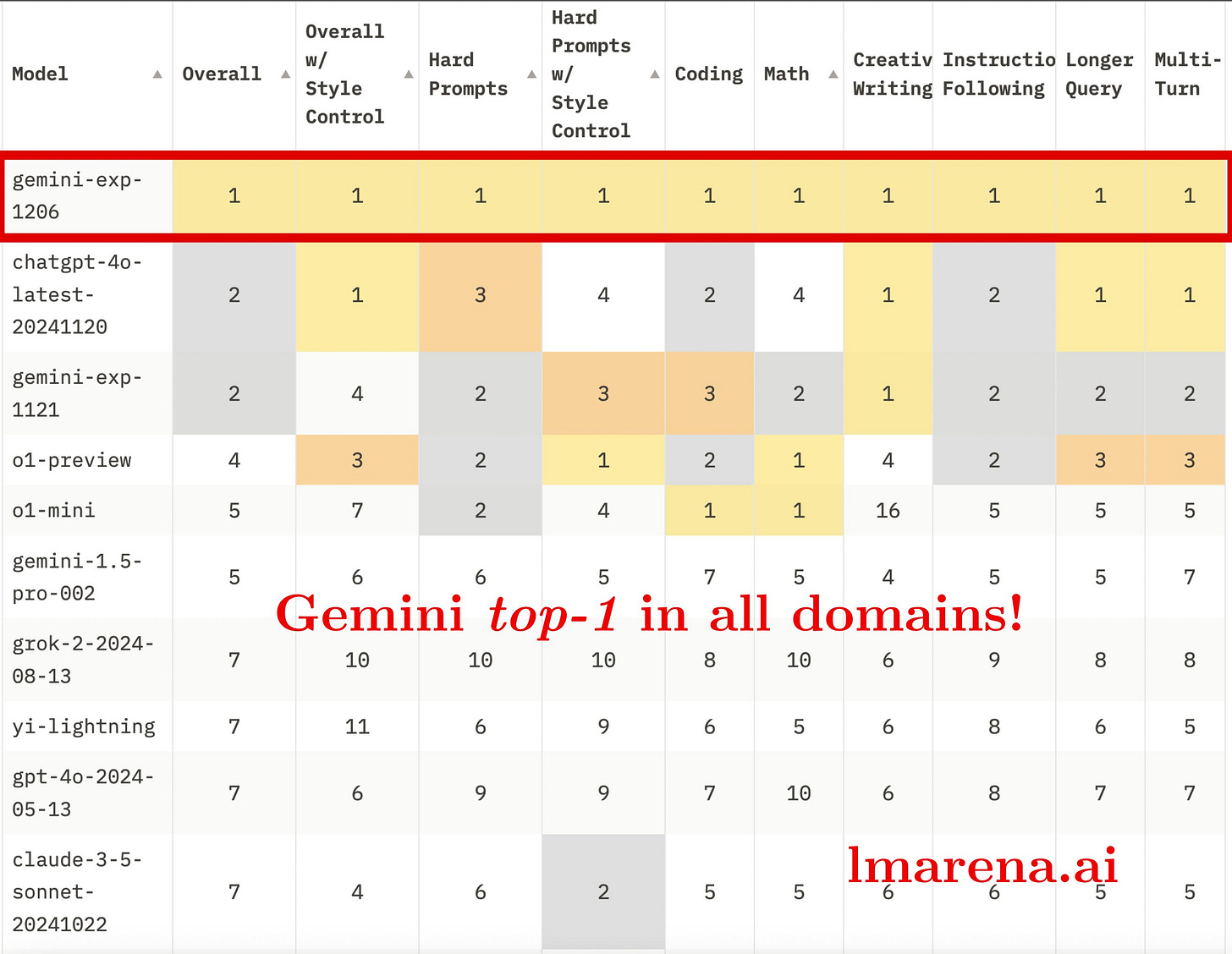 Gemini 2.0 n°1 benchmark