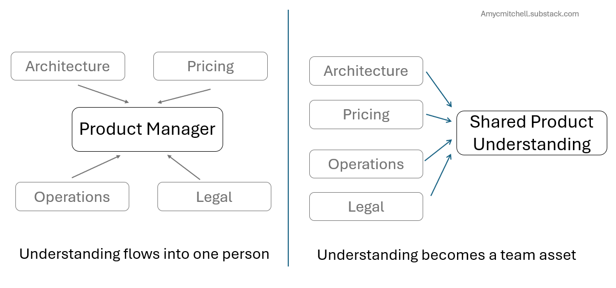 shared understanding enables scaling