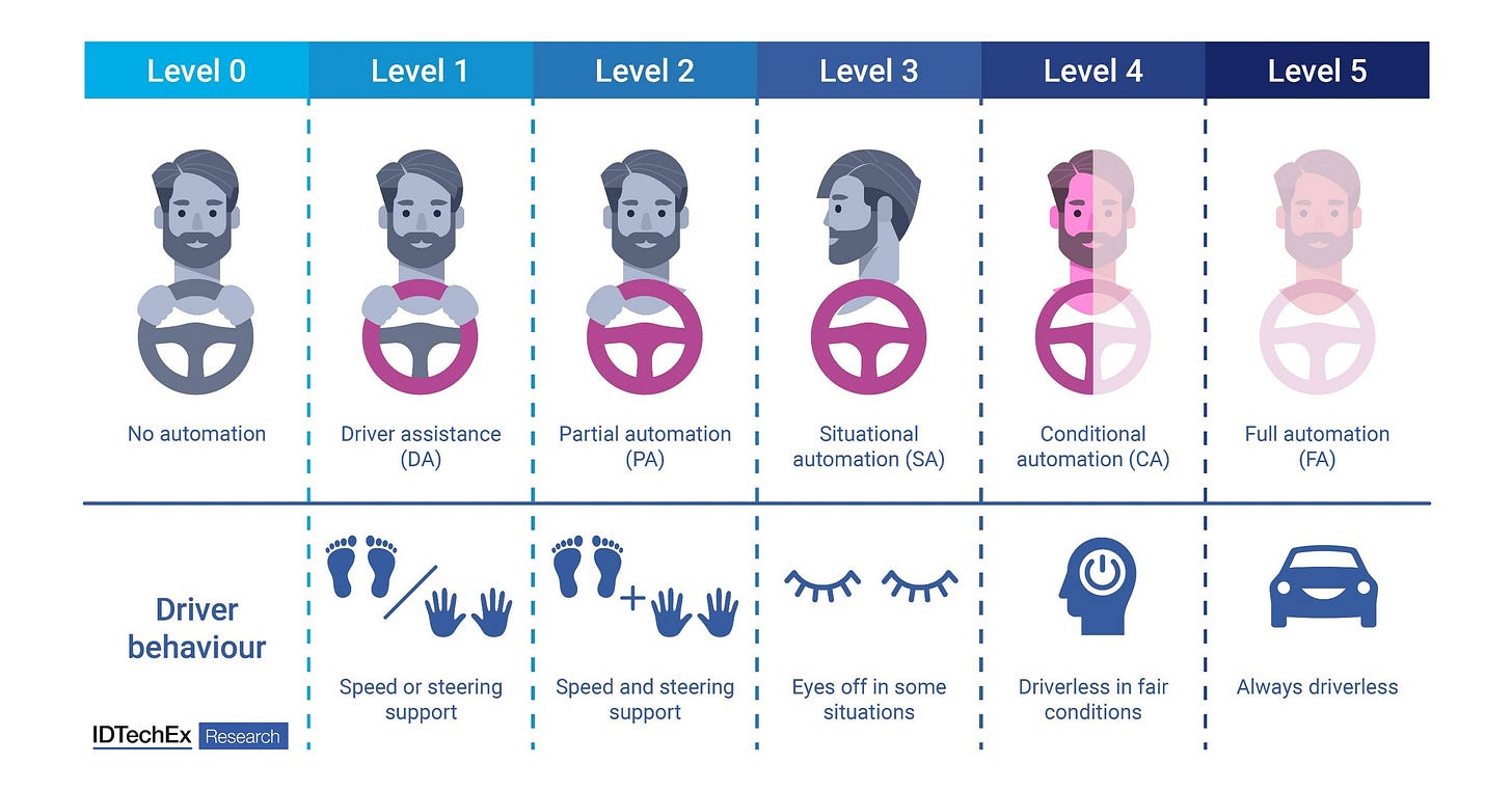 SAE Levels of Driving Automation
