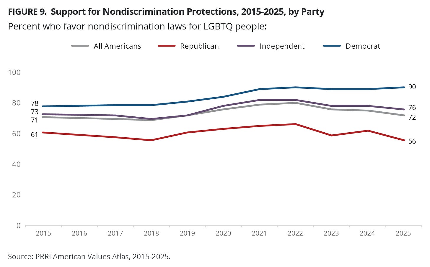 Support for LGBTQ Rights Holds Steady for Most—but Not All—Americans 2 https%3A%2F%2Fsubstack post media.s3.amazonaws.com%2Fpublic%2Fimages%2Ff7067a3d cb2d 45db acc3 - Bucks County Beacon - Support for LGBTQ Rights Holds Steady for Most—but Not All—Americans
