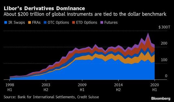 Libor Proving Hard to Kill in $200 Trillion Derivatives Market