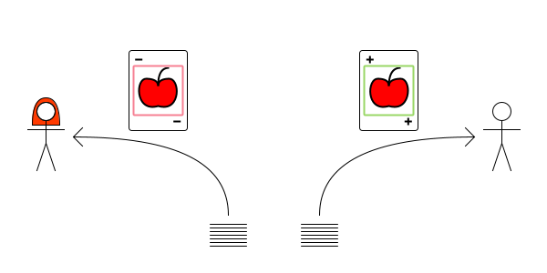 Alice draws pink (-) card {apple}. Bob draws green (+) card {apple}.