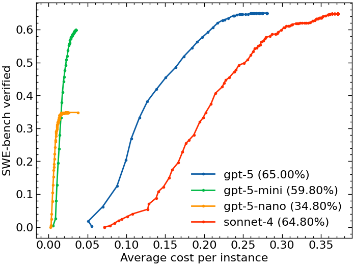 r/ChatGPTCoding - Independently evaluated GPT-5-* on SWE-bench using a minimal agent: GPT-5-mini is a lot of bang for the buck!