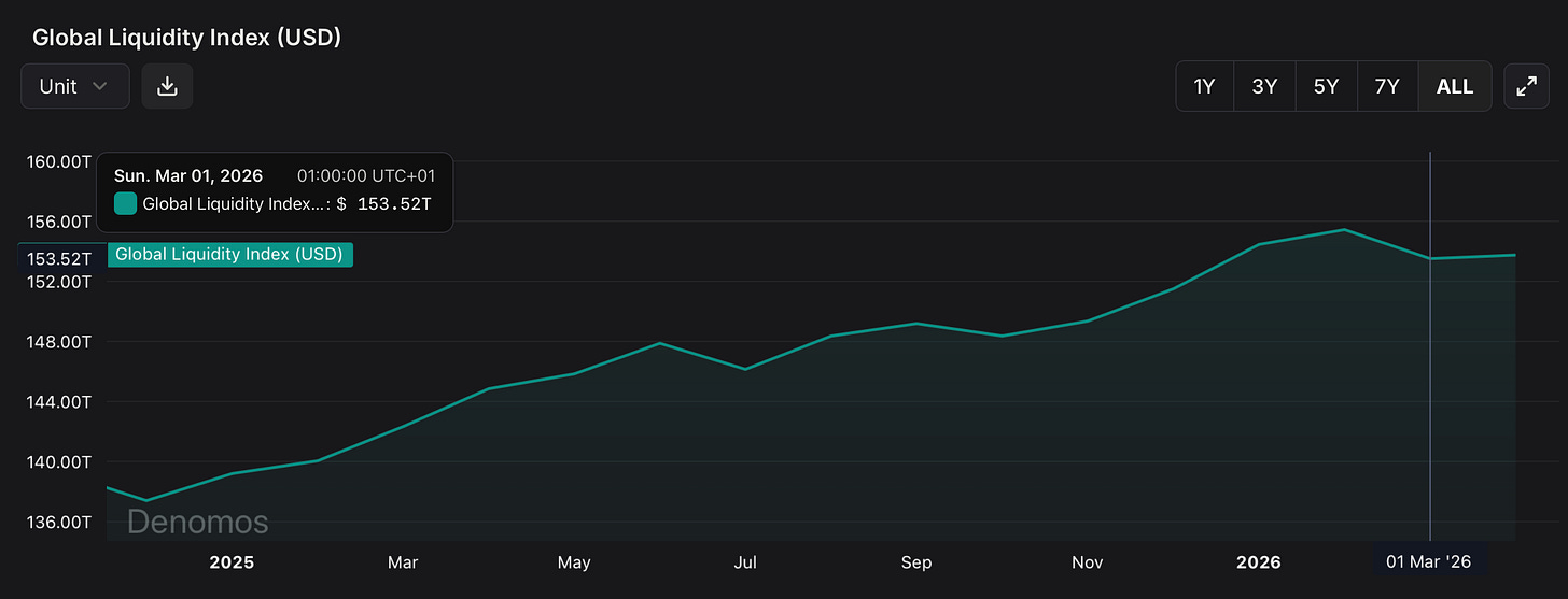 Global Liquidity Index chart showing gradual growth through 2025 followed by a plateau and slight decline in early 2026.