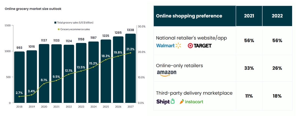 US Grocery market split and share that is online (left), market share for online grocery shopping (right); Source: Incisiv US Grocery market split and share that is online (left), market share for online grocery shopping (right); Source: Incisiv