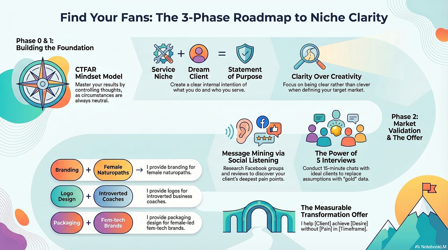 Roadmap infographic for niche clarity with phases for foundation, listening, interviews, and offer