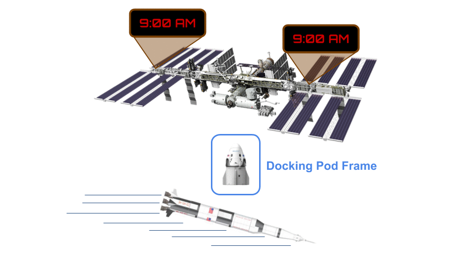 From the docking pod's point of view (or frame), the station is at rest while the rocket is flying by. The docking pod also sees two clocks on the station strike 9:00 AM simultaneously.
From the rocket ship's frame, it is at rest while the station and docking pod fly by in the opposite direction. In this frame, the station and pod are rotated in spacetime. Accordingly, the rocket ship sees the clocks as desynchronized: the clock on the right strikes 9:00 AM before the clock on the left. From the docking pod's point of view (or frame), the station is at rest while the rocket is flying by. The docking pod also sees two clocks on the station strike 9:00 AM simultaneously.
From the rocket ship's frame, it is at rest while the station and docking pod fly by in the opposite direction. In this frame, the station and pod are rotated in spacetime. Accordingly, the rocket ship sees the clocks as desynchronized: the clock on the right strikes 9:00 AM before the clock on the left.
